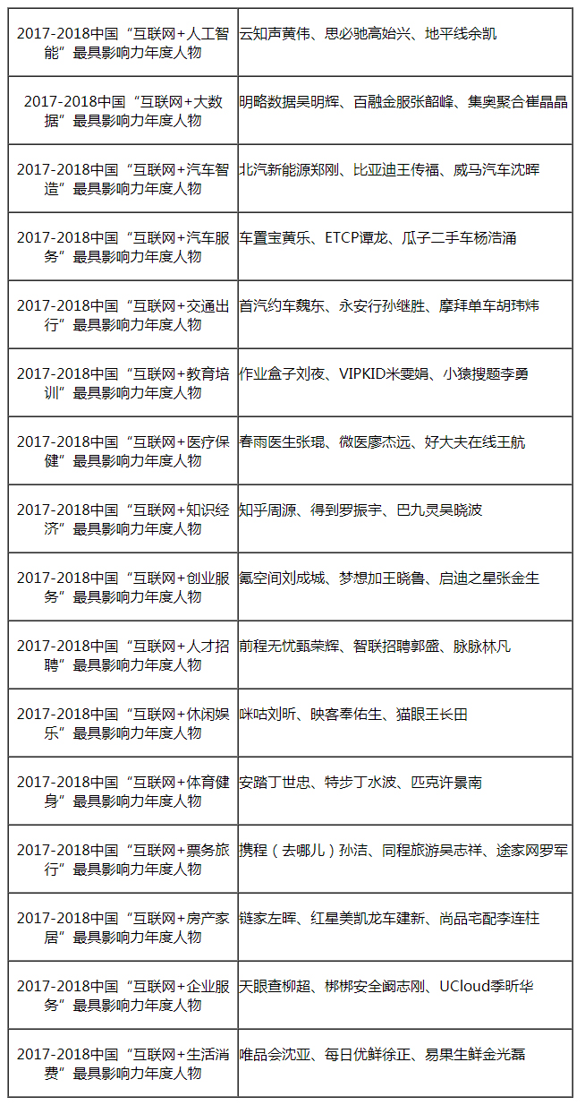 2017-2018中国“互联网+”年度人物推荐及最具影响力评级报告