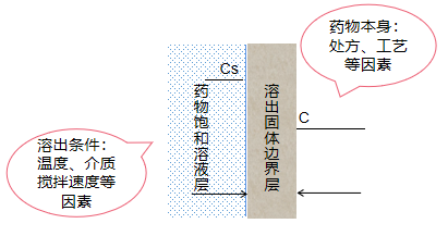 图1：固体制剂溶出原理示意图