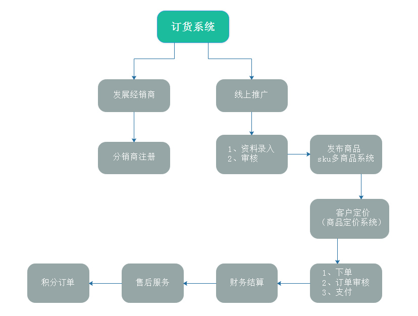 B2B渠道订货丨客户、订单、员工、贷款、库存一套系统全部管起来