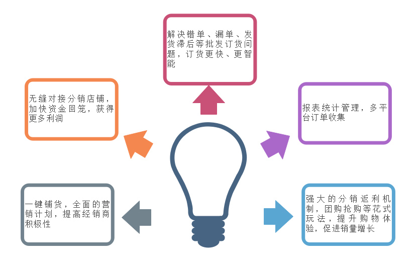 B2B渠道订货丨客户、订单、员工、贷款、库存一套系统全部管起来-图