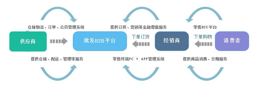 B2B渠道订货丨客户、订单、员工、贷款、库存一套系统全部管起来