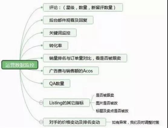 亚马逊运营如何每天监控运营数据