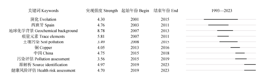 图3 土壤重金属地质高背景研究方向关键词突现分析