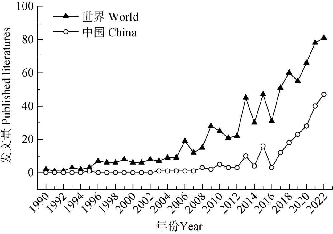图1 土壤重金属地质高背景研究领域发文量年度变化 
