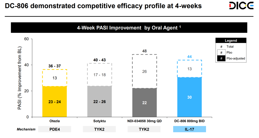 来源：DICE Therapeutics官网