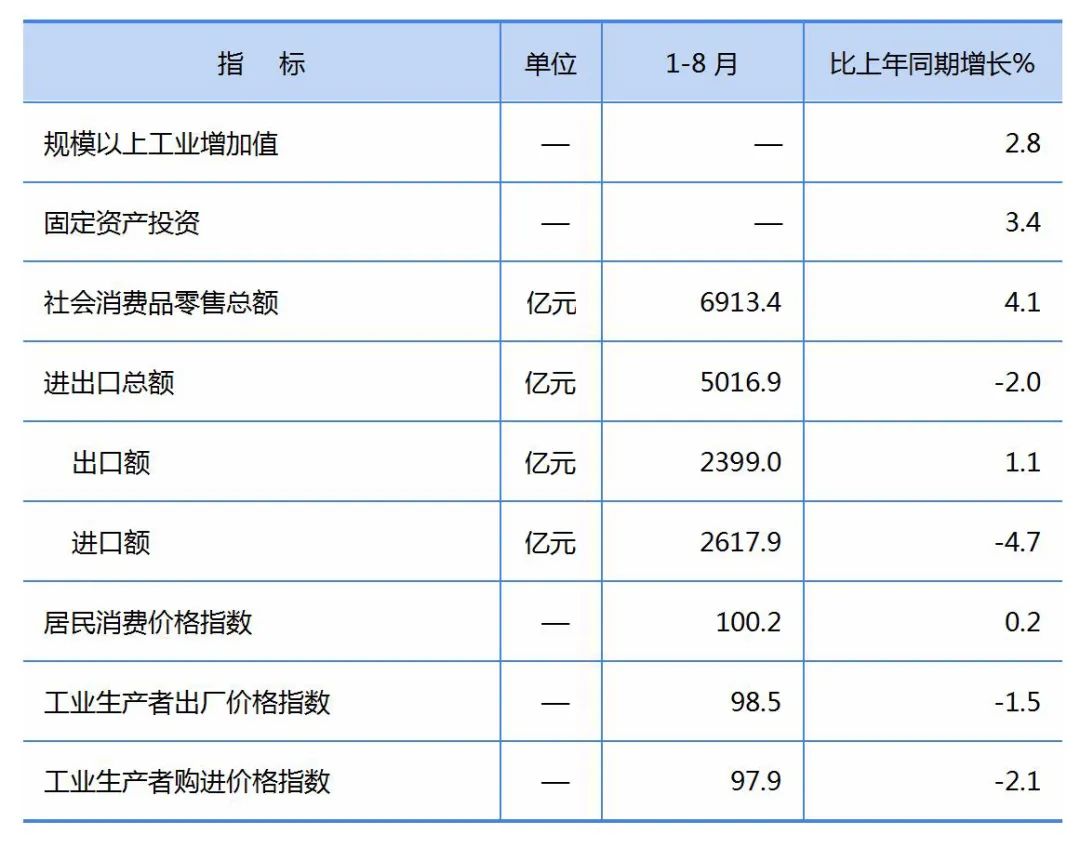 来源：辽宁省统计局