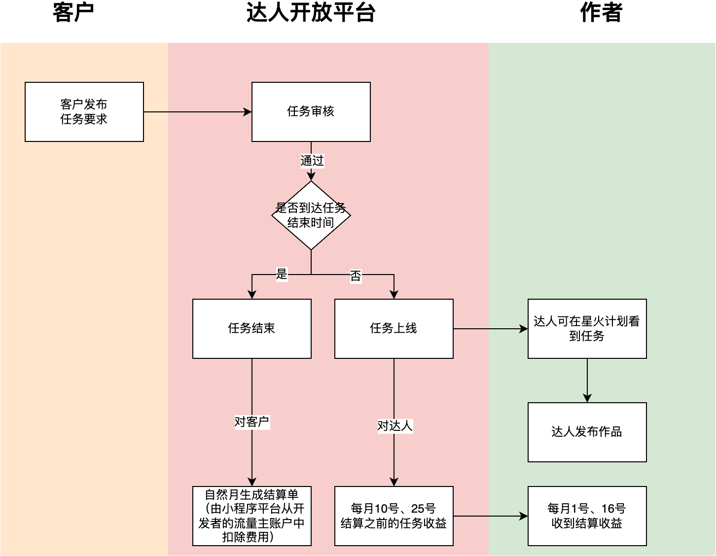 # 达人开放平台（星火计划）-小程序任务