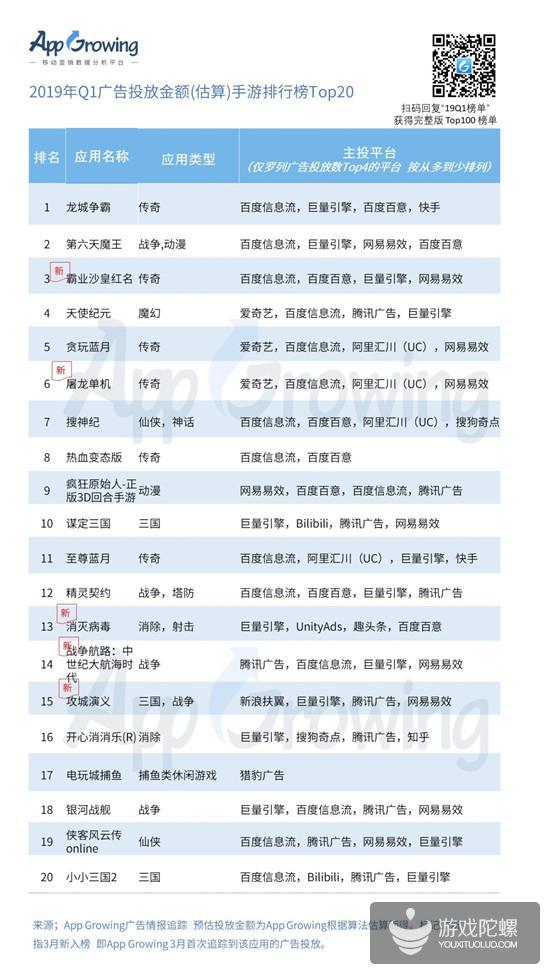 Q1手游买量报告：视频形式成新趋势