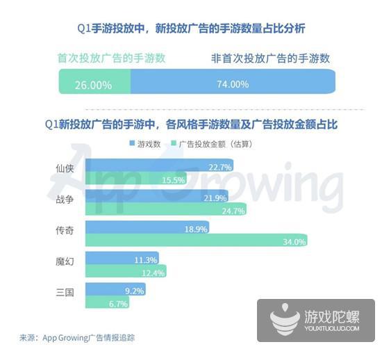 Q1手游买量报告：视频形式成新趋势