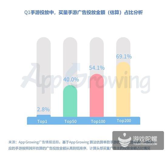 Q1手游买量报告：视频形式成新趋势